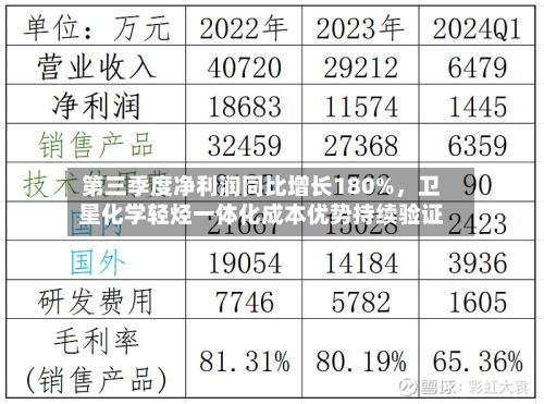 第三季度净利润同比增长180%，卫星化学轻烃一体化成本优势持续验证