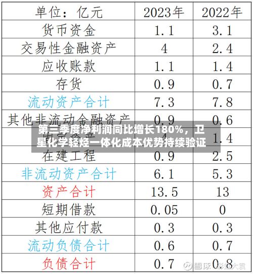 第三季度净利润同比增长180%，卫星化学轻烃一体化成本优势持续验证-第2张图片
