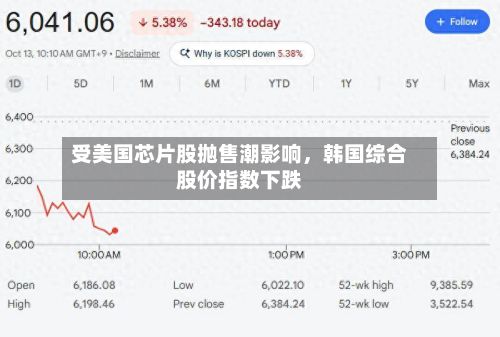 受美国芯片股抛售潮影响	，韩国综合股价指数下跌-第2张图片
