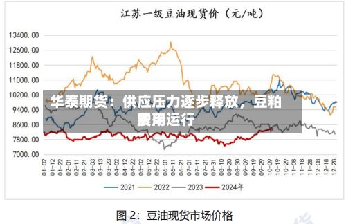 华泰期货：供应压力逐步释放	，豆粕费用震荡运行-第2张图片