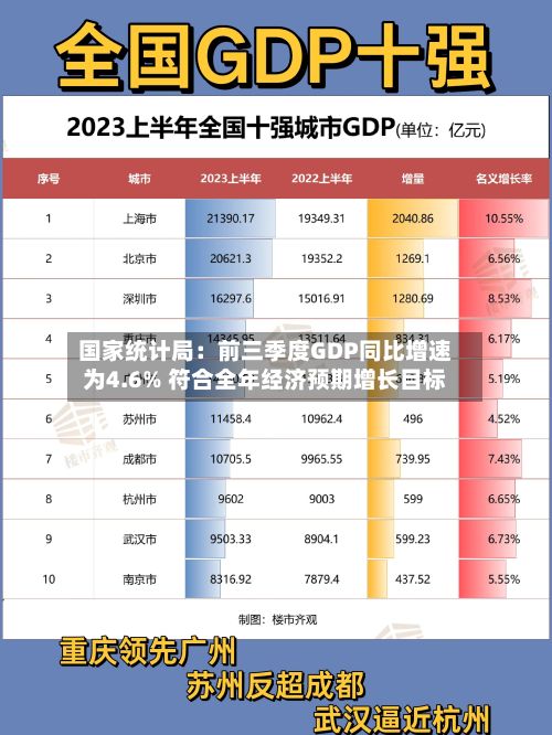 国家统计局：前三季度GDP同比增速为4.6% 符合全年经济预期增长目标