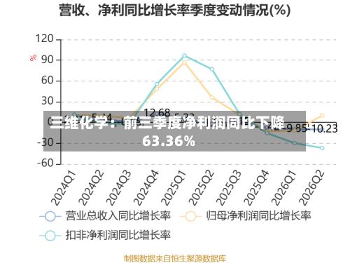 三维化学：前三季度净利润同比下降63.36%