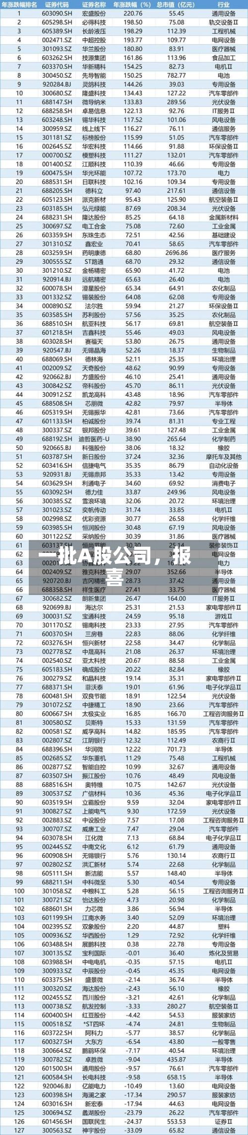 一批A股公司，报喜