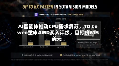 AI智能体推动CPU需求复苏，TD Cowen重申AMD买入评级	，目标价675美元-第3张图片