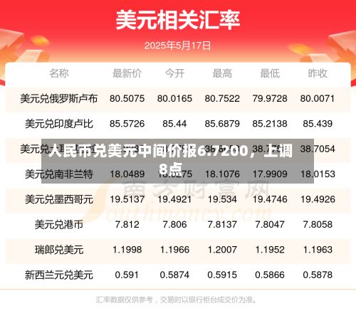 人民币兑美元中间价报6.7200，上调8点-第3张图片