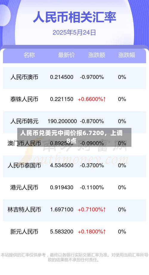 人民币兑美元中间价报6.7200，上调8点-第2张图片