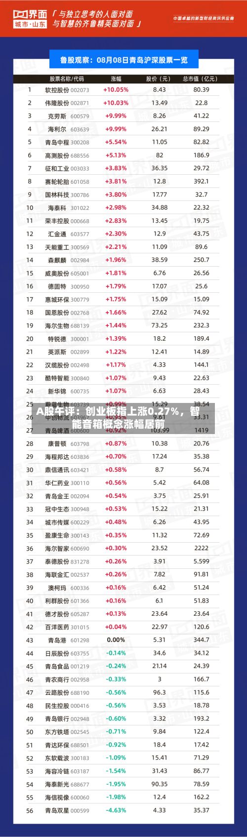 A股午评：创业板指上涨0.27%，智能音箱概念涨幅居前-第2张图片