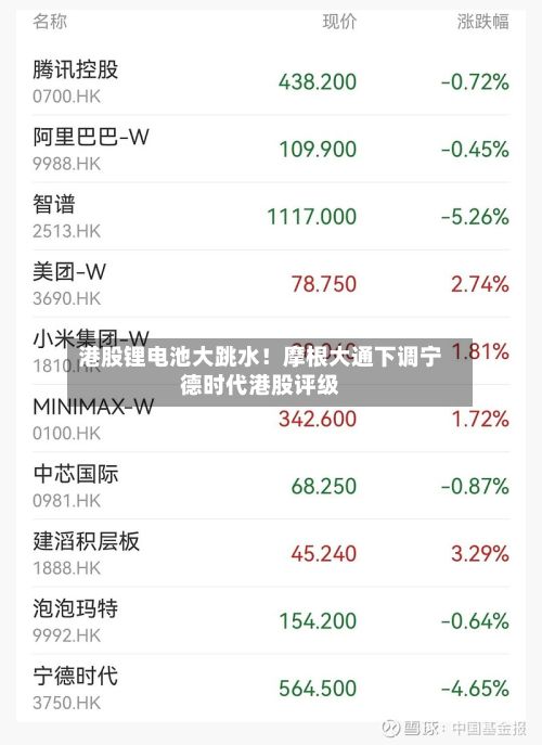 港股锂电池大跳水!摩根大通下调宁德时代港股评级-第3张图片