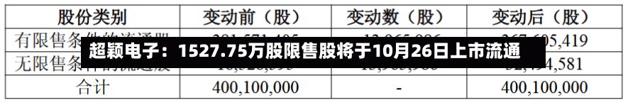 超颖电子:1527.75万股限售股将于10月26日上市流通-第2张图片