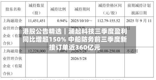 港股公告精选|澜起科技三季度盈利同比增超150% 中船防务前三季度新接订单近360亿元-第2张图片