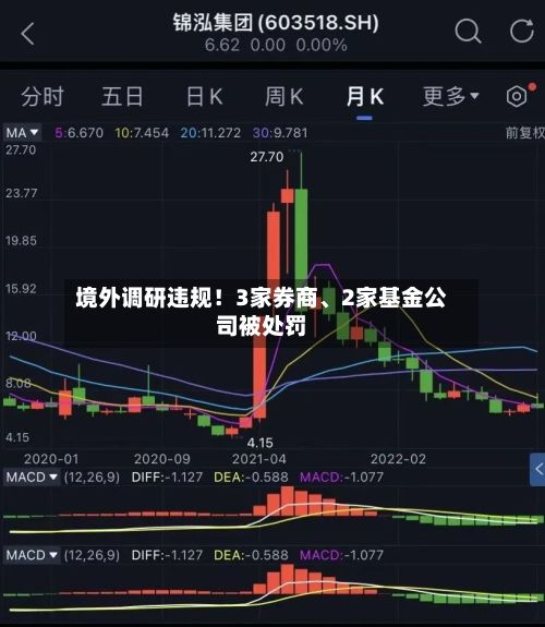 境外调研违规！3家券商、2家基金公司被处罚-第2张图片