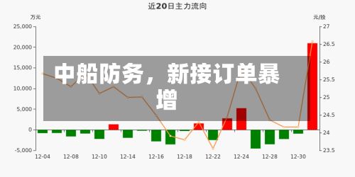 中船防务，新接订单暴增-第3张图片