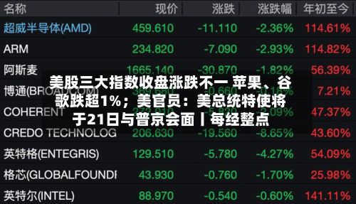 美股三大指数收盘涨跌不一 苹果	、谷歌跌超1%；美官员：美总统特使将于21日与普京会面丨每经整点-第3张图片