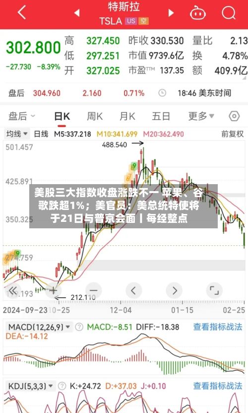 美股三大指数收盘涨跌不一 苹果、谷歌跌超1%；美官员：美总统特使将于21日与普京会面丨每经整点-第2张图片