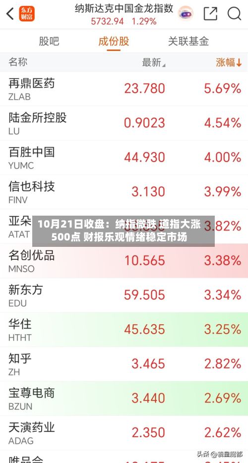 10月21日收盘：纳指微跌 道指大涨500点 财报乐观情绪稳定市场-第2张图片