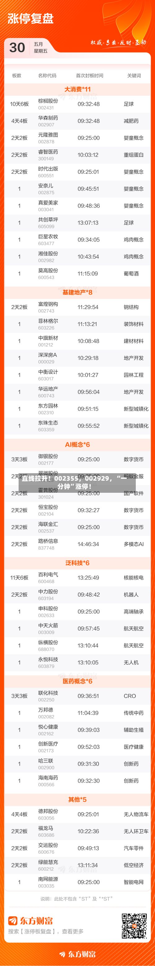 直线拉升！002355	，002929，“一分钟”涨停！-第3张图片