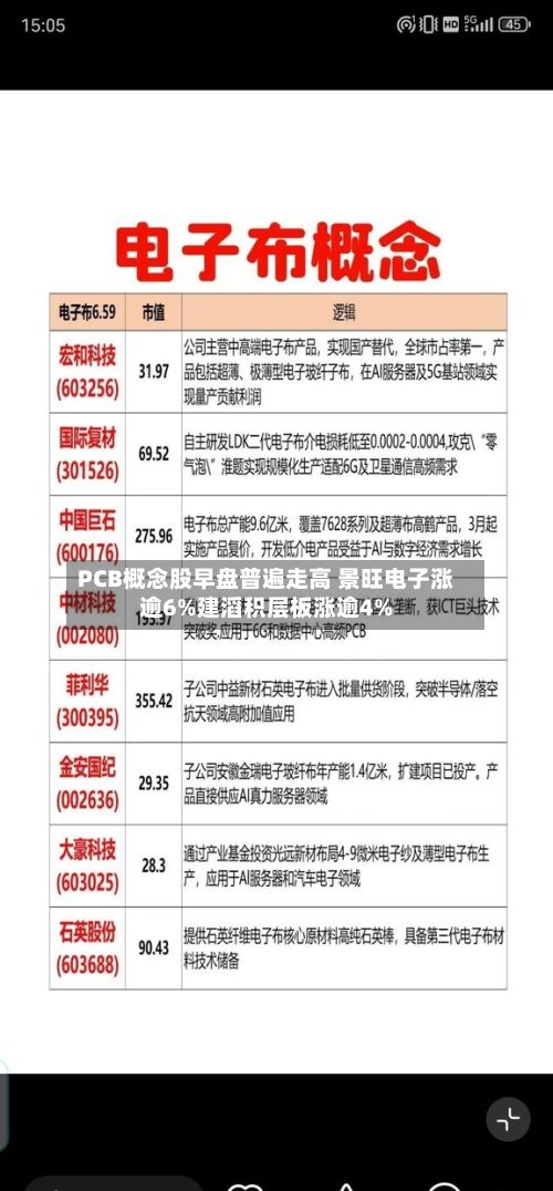 PCB概念股早盘普遍走高 景旺电子涨逾6%建滔积层板涨逾4%