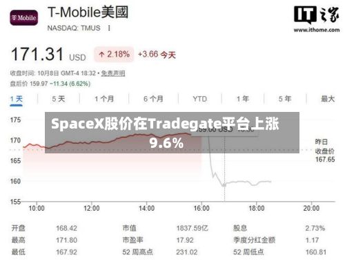 SpaceX股价在Tradegate平台上涨9.6%