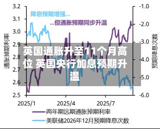 英国通胀升至11个月高位 英国央行加息预期升温