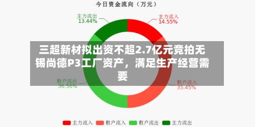 三超新材拟出资不超2.7亿元竞拍无锡尚德P3工厂资产，满足生产经营需要-第3张图片
