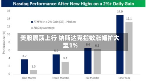 美股震荡上行 纳斯达克指数涨幅扩大至1%