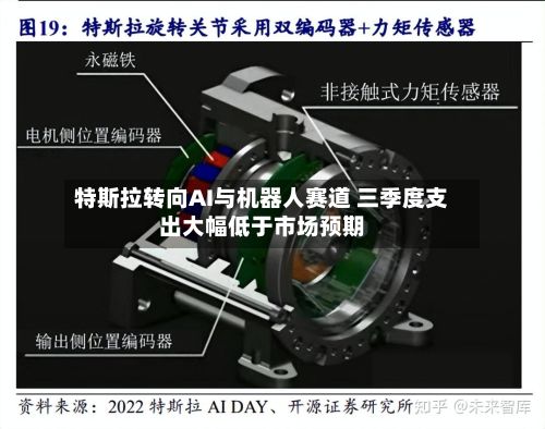 特斯拉转向AI与机器人赛道 三季度支出大幅低于市场预期