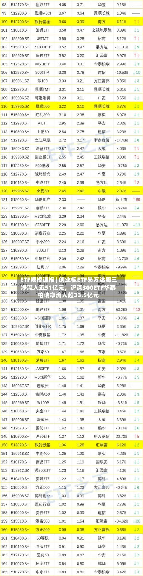 ETF规模速报 | 创业板ETF易方达周三净流入近51亿元	，沪深300ETF华泰柏瑞净流入超33.5亿元-第2张图片