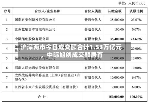 沪深两市今日成交额合计1.53万亿元	，中际旭创成交额居首-第2张图片
