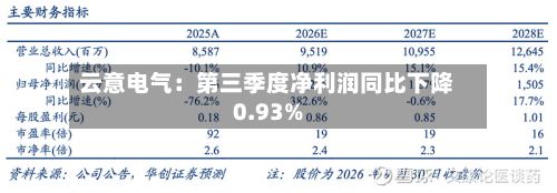 云意电气:第三季度净利润同比下降0.93%-第2张图片