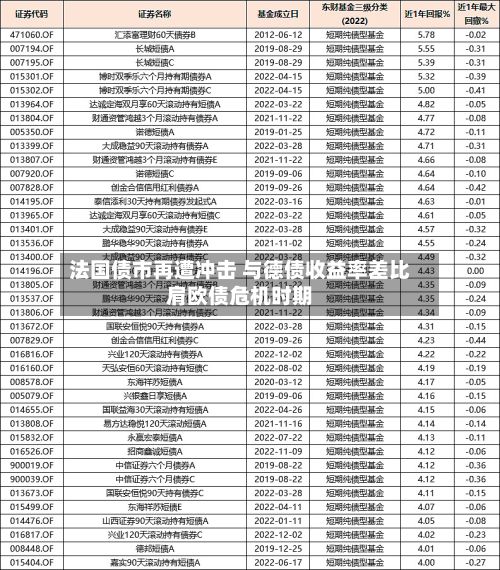 法国债市再遭冲击 与德债收益率差比肩欧债危机时期
