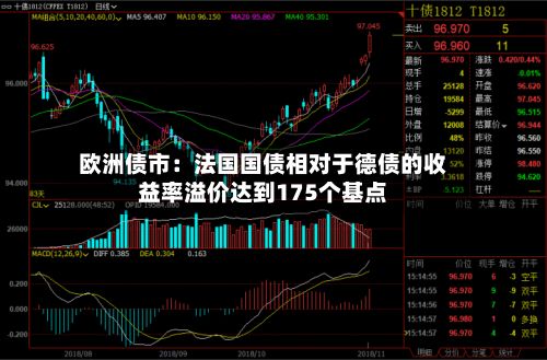 欧洲债市：法国国债相对于德债的收益率溢价达到175个基点-第3张图片