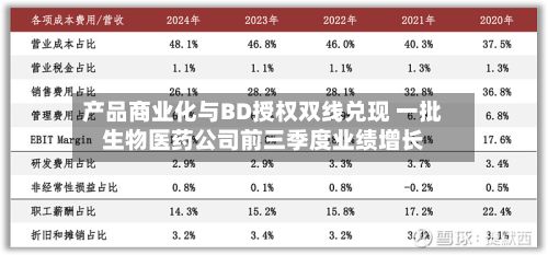 产品商业化与BD授权双线兑现 一批生物医药公司前三季度业绩增长