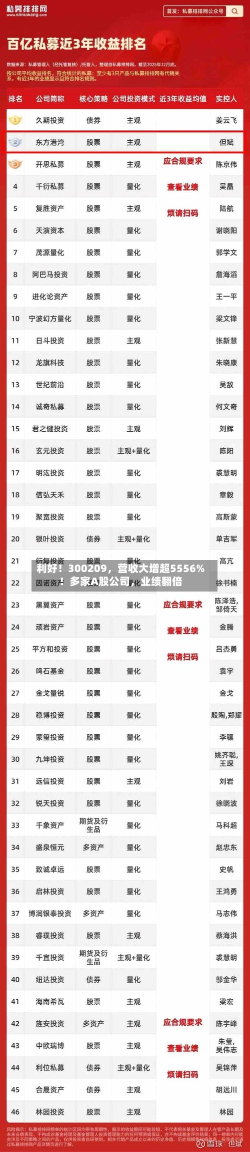 利好！300209，营收大增超5556%！多家A股公司	，业绩翻倍-第2张图片