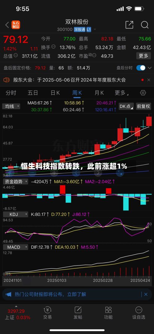 恒生科技指数转跌，此前涨超1%