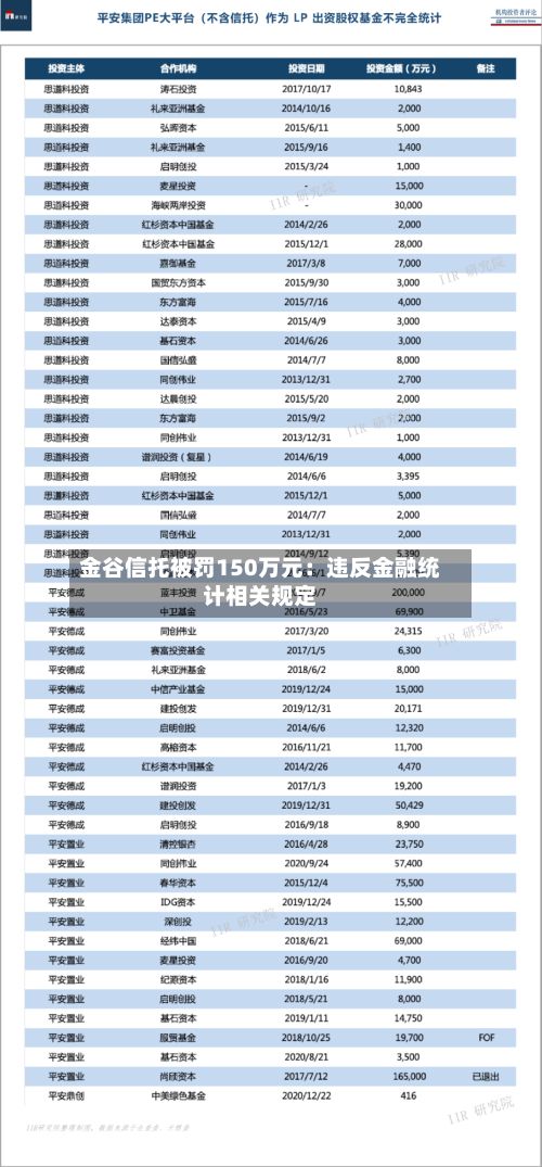 金谷信托被罚150万元：违反金融统计相关规定