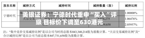 美银证券：宁德时代重申“买入”评级 目标价下调至630港元