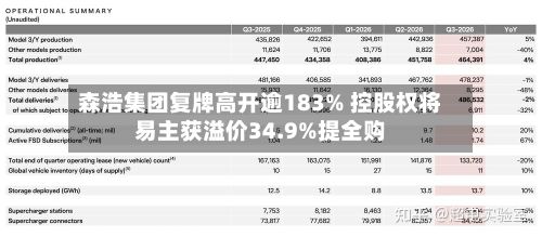 森浩集团复牌高开逾183% 控股权将易主获溢价34.9%提全购