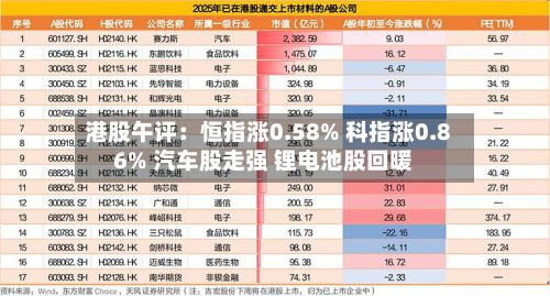港股午评：恒指涨0.58% 科指涨0.86% 汽车股走强 锂电池股回暖