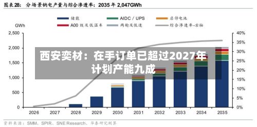 西安奕材：在手订单已超过2027年计划产能九成