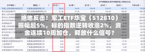 绝地反击！军工ETF华宝（512810）振幅超5%，标的指数逆转收涨2%，资金连续10周加仓，释放什么信号？