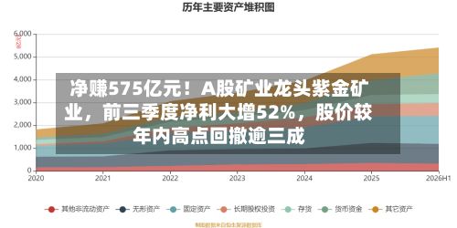 净赚575亿元！A股矿业龙头紫金矿业，前三季度净利大增52%，股价较年内高点回撤逾三成-第2张图片