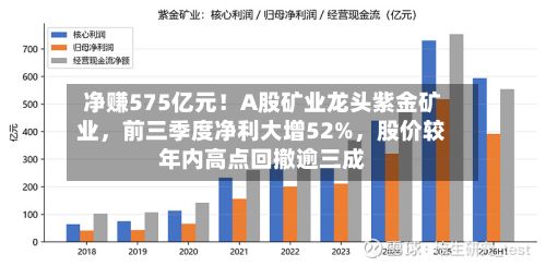 净赚575亿元！A股矿业龙头紫金矿业，前三季度净利大增52%，股价较年内高点回撤逾三成-第3张图片