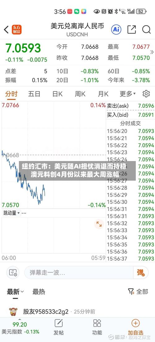 纽约汇市：美元随AI担忧消退而持稳 澳元料创4月份以来最大周涨幅-第2张图片