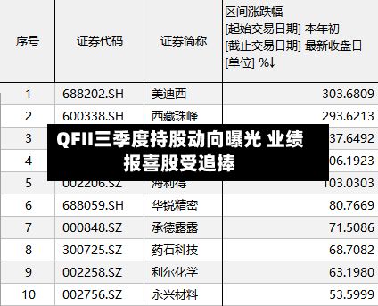 QFII三季度持股动向曝光 业绩报喜股受追捧-第2张图片