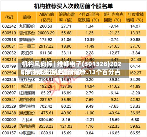 机构风向标 | 维峰电子(301328)2026年三季度已披露前前十
机构持股比例合计下跌1.13个百分点-第2张图片