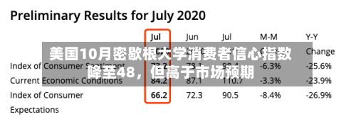 美国10月密歇根大学消费者信心指数降至48，但高于市场预期-第2张图片
